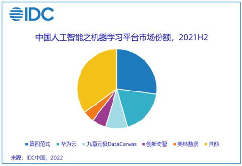 2021年中國人工智能應用軟件開發(fā)市場 規(guī)模突破52.8億美元，技術創(chuàng)新驅動行業(yè)變革