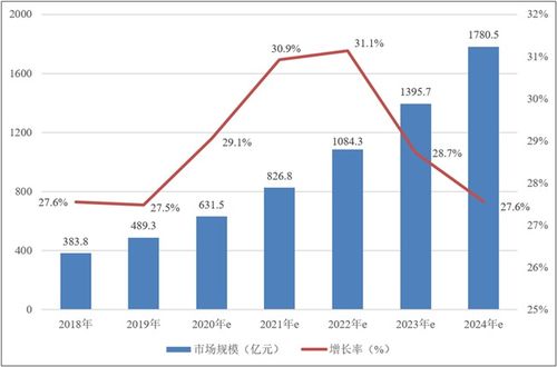 中投顧問視角 中國人工智能技術應用分析與軟件開發(fā)趨勢